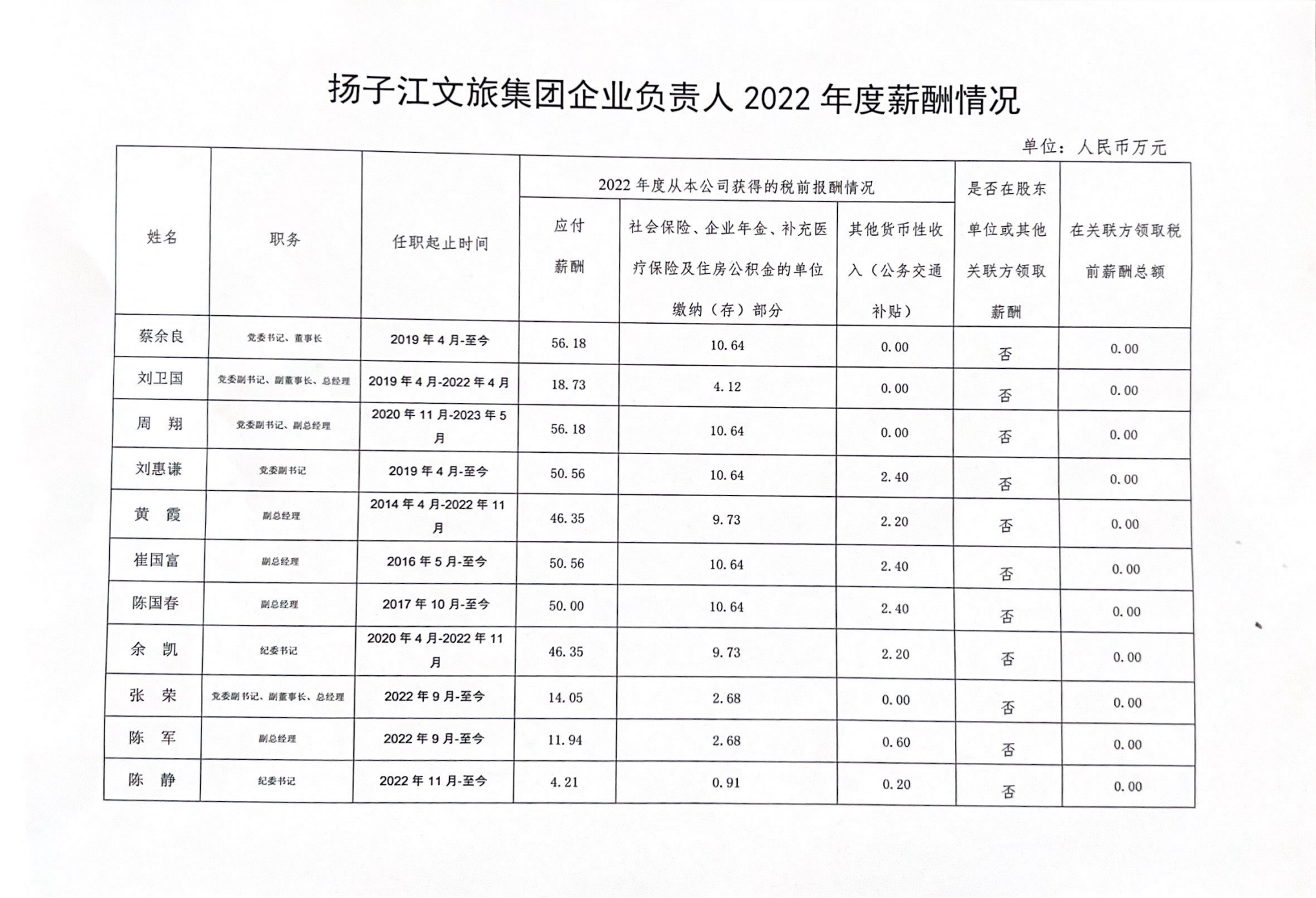 扬子江文旅集团企业负责人2022年度薪酬情况.png